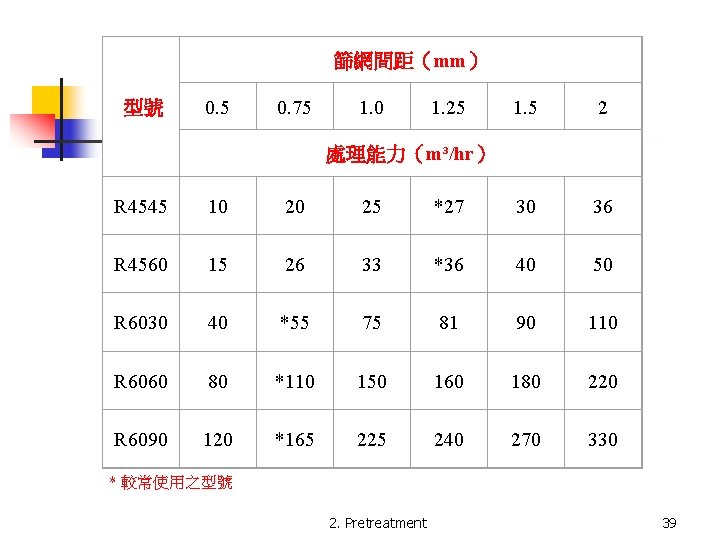 篩網間距（mm） 型號 0. 5 0. 75 1. 0 1. 25 1. 5 2 處理能力（m³/hr）