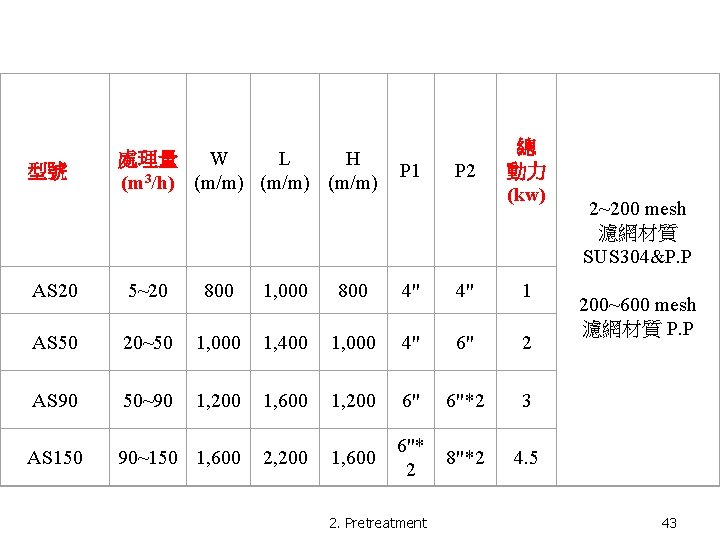 型號 處理量 W L H (m 3/h) (m/m) P 1 P 2 總 動力