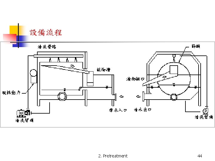 設備流程 2. Pretreatment 44 