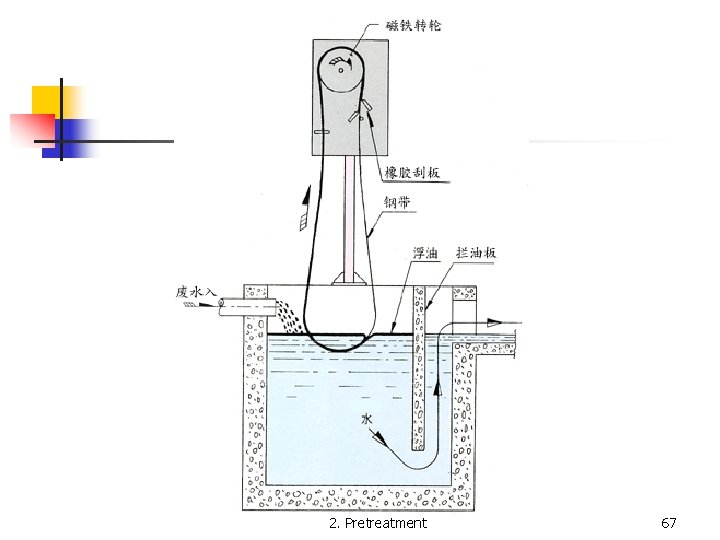 2. Pretreatment 67 