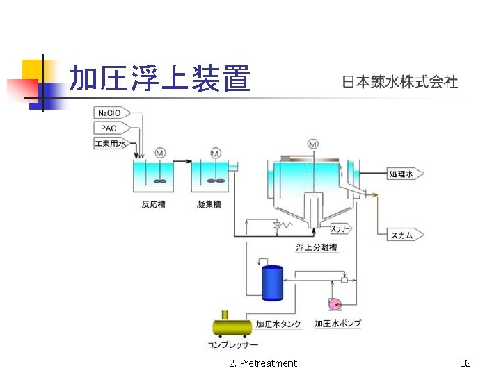 加圧浮上装置 2. Pretreatment 82 