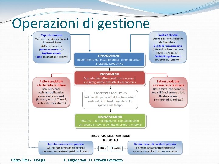 Operazioni di gestione Clippy Plus 1 - Hoepli F. Lughezzani - N. Orlandi Neumann