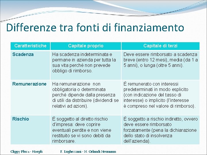 Differenze tra fonti di finanziamento Caratteristiche Capitale proprio Capitale di terzi Scadenza Ha scadenza