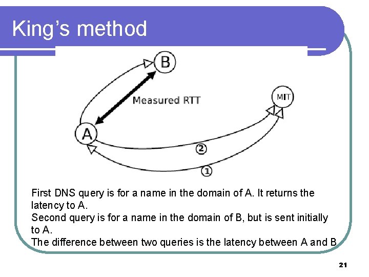King’s method First DNS query is for a name in the domain of A. King’s method First DNS query is for a name in the domain of A.