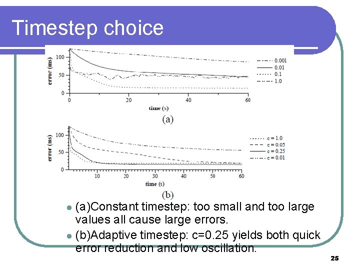Timestep choice (a)Constant timestep: too small and too large values all cause large errors. Timestep choice (a)Constant timestep: too small and too large values all cause large errors.
