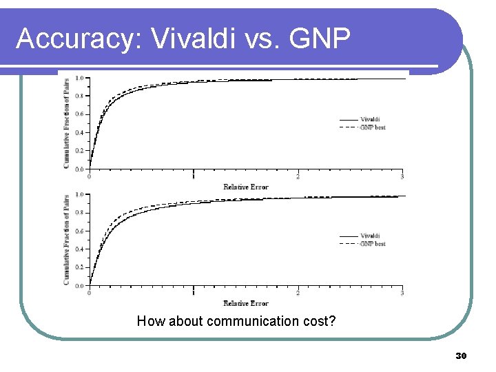 Accuracy: Vivaldi vs. GNP How about communication cost? 30 Accuracy: Vivaldi vs. GNP How about communication cost? 30