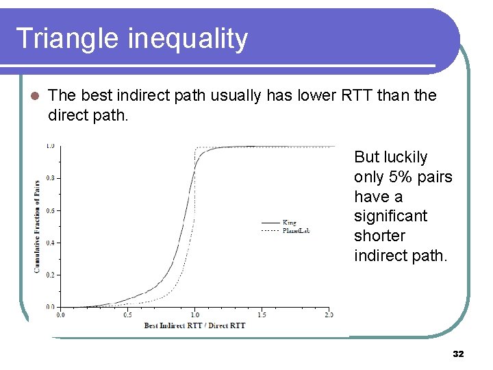 Triangle inequality l The best indirect path usually has lower RTT than the direct Triangle inequality l The best indirect path usually has lower RTT than the direct