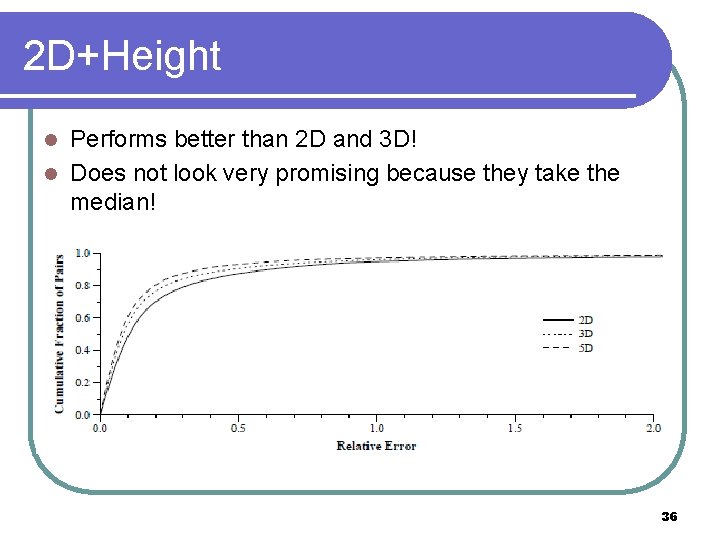 2 D+Height Performs better than 2 D and 3 D! l Does not look 2 D+Height Performs better than 2 D and 3 D! l Does not look