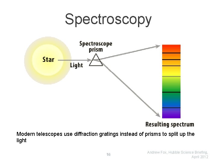 Spectroscopy Modern telescopes use diffraction gratings instead of prisms to split up the light