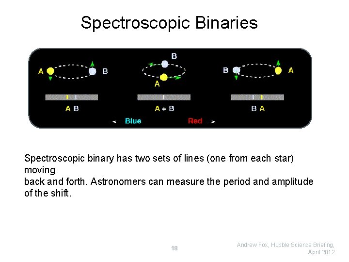 Spectroscopic Binaries Spectroscopic binary has two sets of lines (one from each star) moving