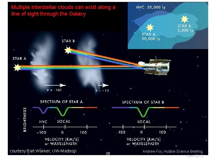 Multiple interstellar clouds can exist along a line of sight through the Galaxy courtesy