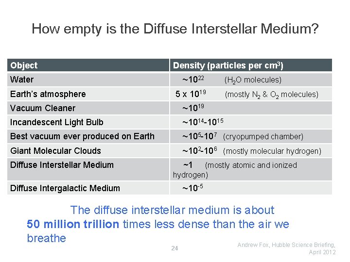 How empty is the Diffuse Interstellar Medium? Object Density (particles per cm 3) Water