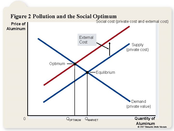 Figure 2 Pollution and the Social Optimum Social cost (private cost and external cost)