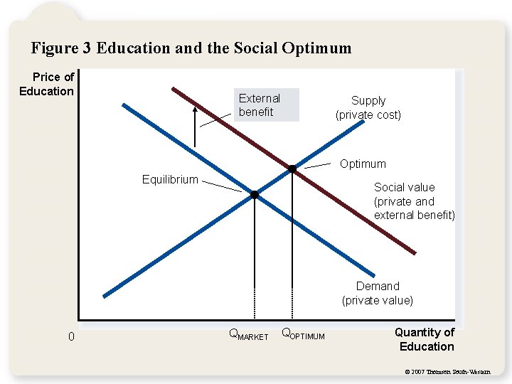 Figure 3 Education and the Social Optimum Price of Education External benefit Supply (private