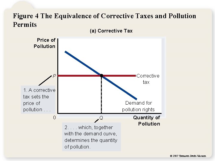 Figure 4 The Equivalence of Corrective Taxes and Pollution Permits (a) Corrective Tax Price