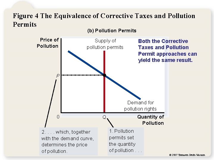 Figure 4 The Equivalence of Corrective Taxes and Pollution Permits (b) Pollution Permits Price