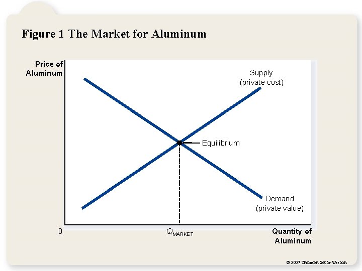 Figure 1 The Market for Aluminum Price of Aluminum Supply (private cost) Equilibrium Demand