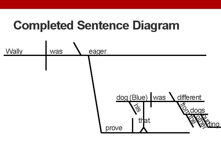 Completed Sentence Diagram Wally was eager dog (Blue) was m fro his dogs n