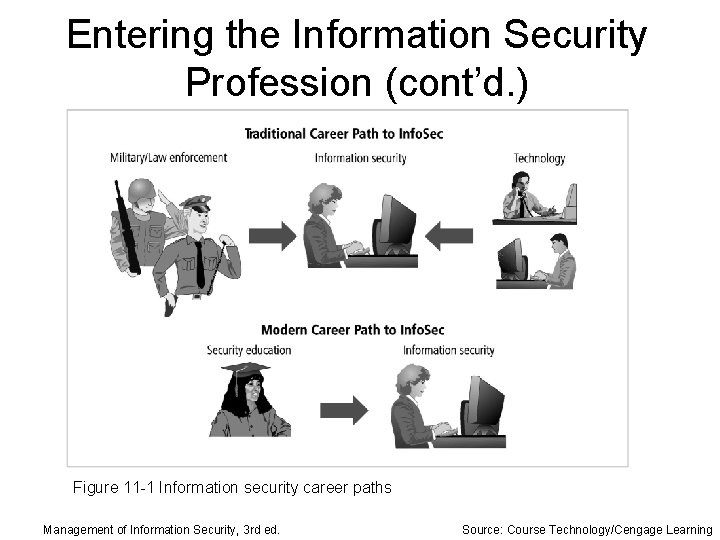 Entering the Information Security Profession (cont’d. ) Figure 11 -1 Information security career paths