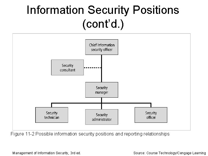 Information Security Positions (cont’d. ) Figure 11 -2 Possible information security positions and reporting
