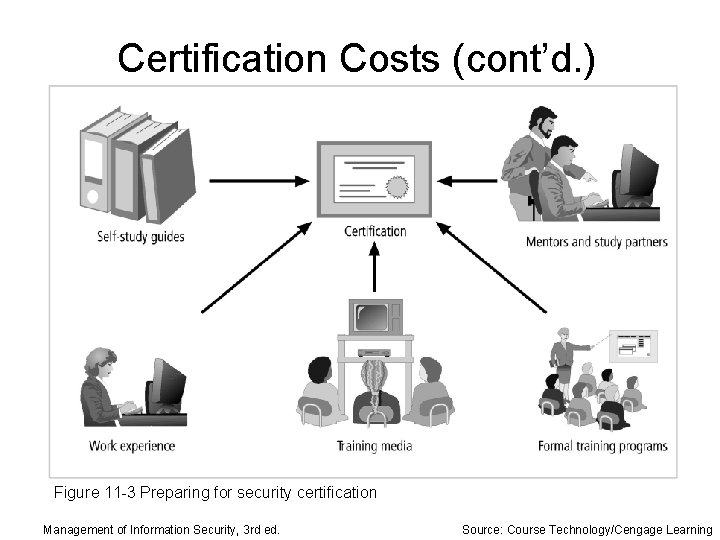 Certification Costs (cont’d. ) Figure 11 -3 Preparing for security certification Management of Information