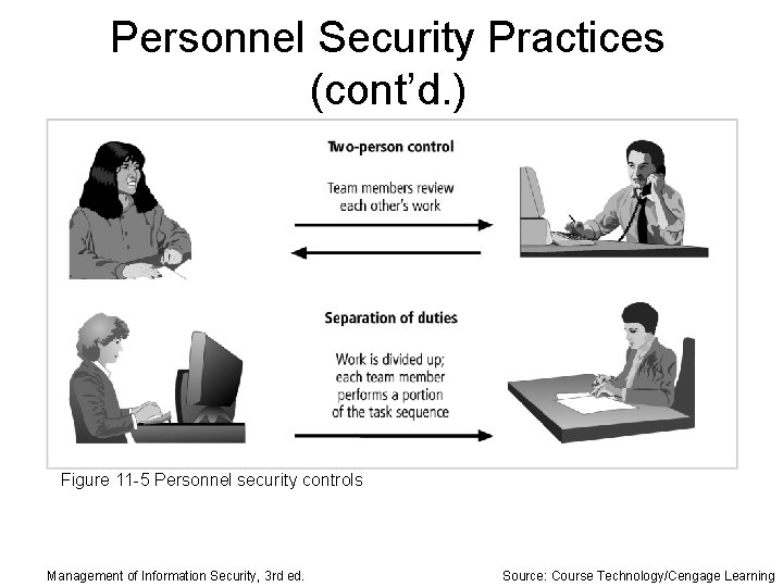 Personnel Security Practices (cont’d. ) Figure 11 -5 Personnel security controls Management of Information
