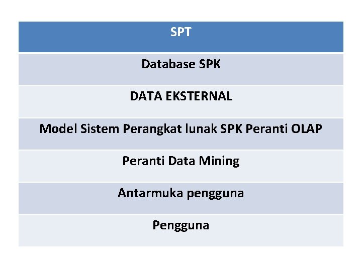 SPT Database SPK DATA EKSTERNAL Model Sistem Perangkat lunak SPK Peranti OLAP Peranti Data