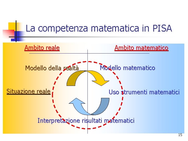 La competenza matematica in PISA Ambito reale Modello della realtà Situazione reale Ambito matematico