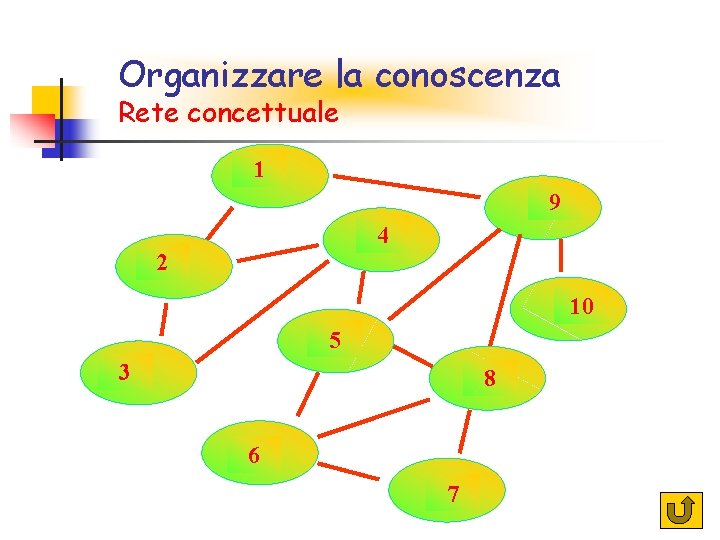 Organizzare la conoscenza concettuale Rete concettuale 1 9 4 2 10 5 3 8