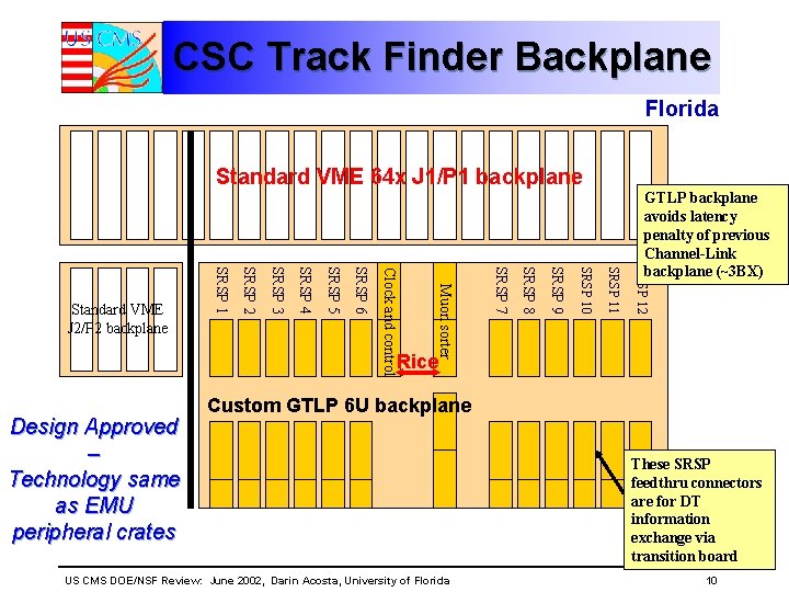 CSC Track Finder Backplane Florida Standard VME 64 x J 1/P 1 backplane SRSP