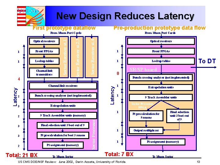 New Design Reduces Latency First prototype dataflow Pre-production prototype data flow 1 Lookup tables