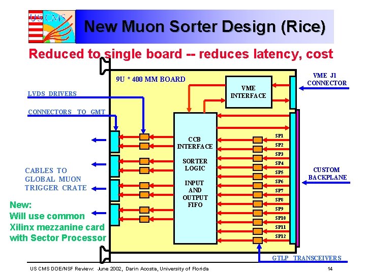 New Muon Sorter Design (Rice) Reduced to single board -- reduces latency, cost VME