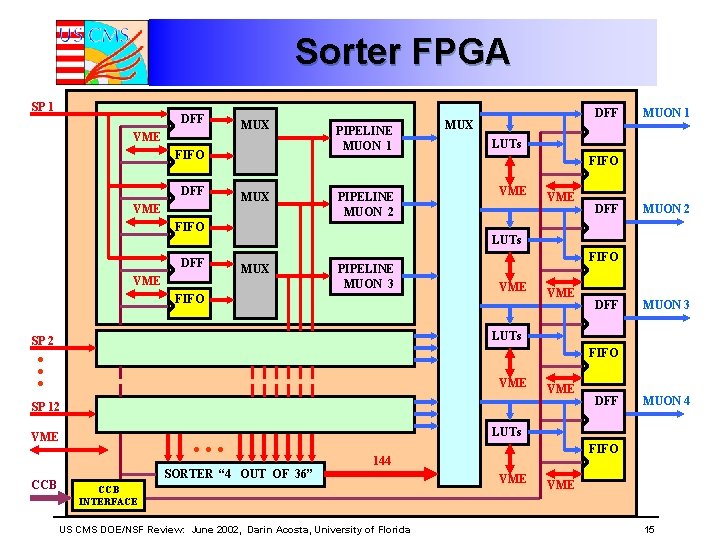 Sorter FPGA SP 1 DFF VME MUX FIFO DFF VME PIPELINE MUON 1 VME