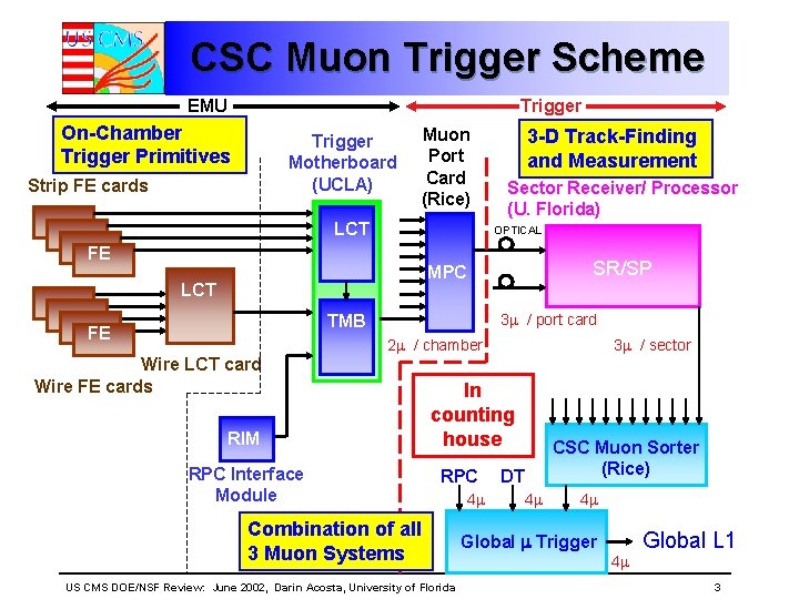 CSC Muon Trigger Scheme EMU Trigger On-Chamber Trigger Primitives Trigger Motherboard (UCLA) Strip FE