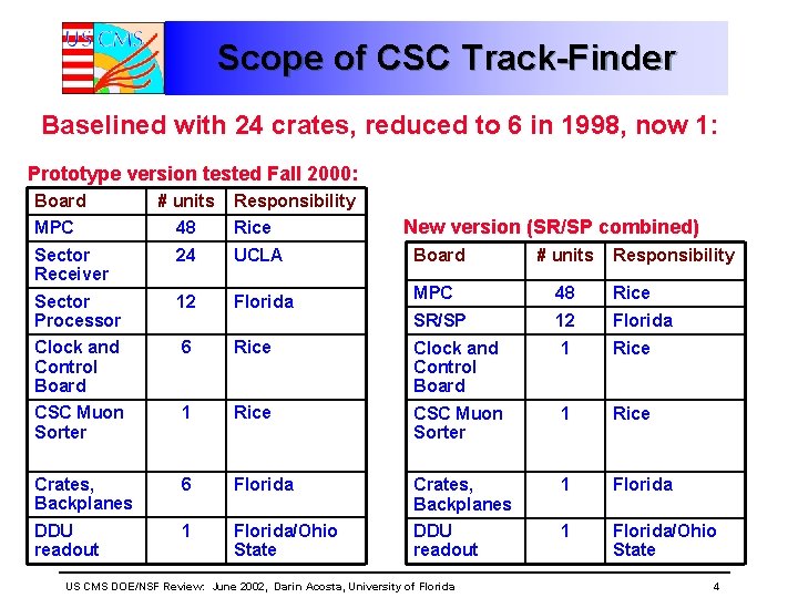 Scope of CSC Track-Finder Baselined with 24 crates, reduced to 6 in 1998, now