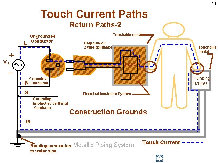 10 Touch Current Paths Return Paths-2 Touchable metal Ungrounded Conductor L Ungrounded 2 wire