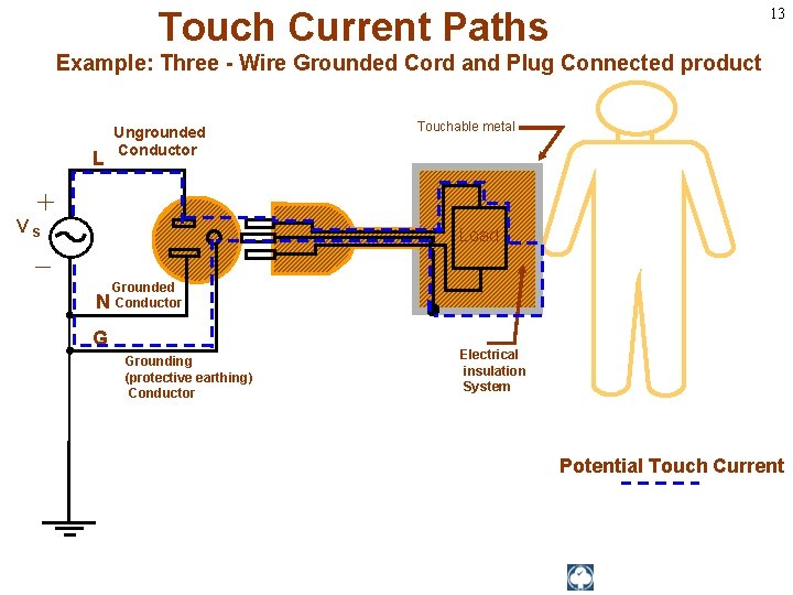 Touch Current Paths 13 Example: Three - Wire Grounded Cord and Plug Connected product