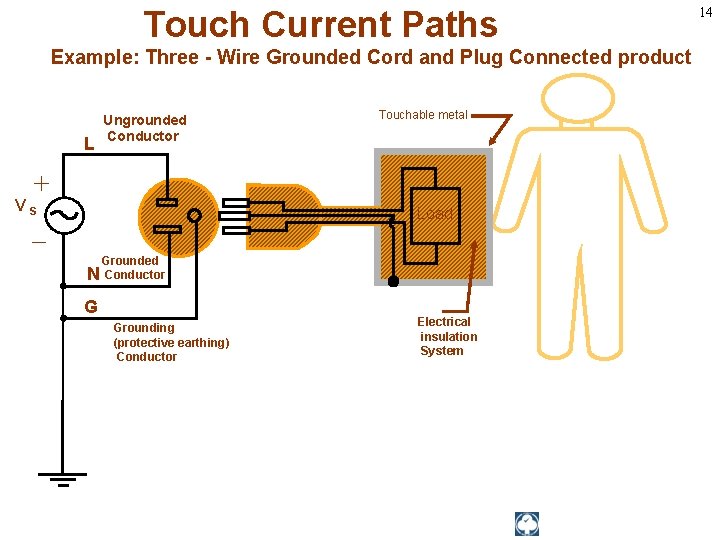 Touch Current Paths Example: Three - Wire Grounded Cord and Plug Connected product L