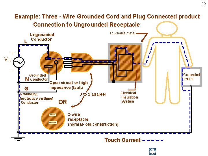 15 Example: Three - Wire Grounded Cord and Plug Connected product Connection to Ungrounded