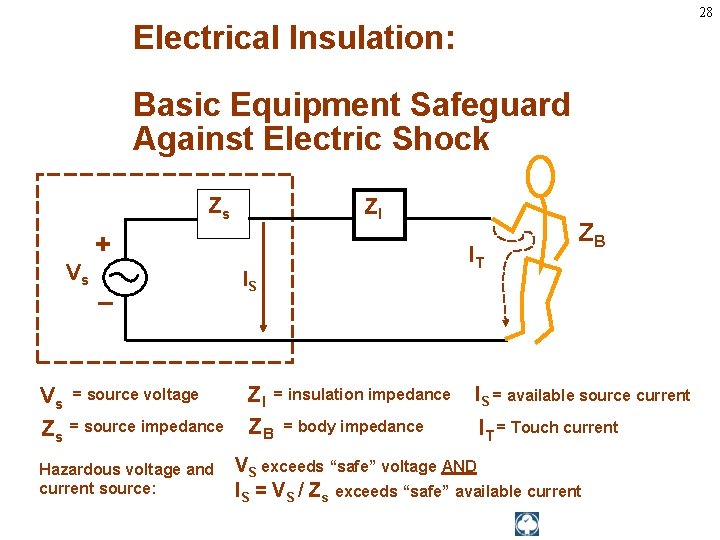 28 Electrical Insulation: Basic Equipment Safeguard Against Electric Shock Zs ZI + Vs _