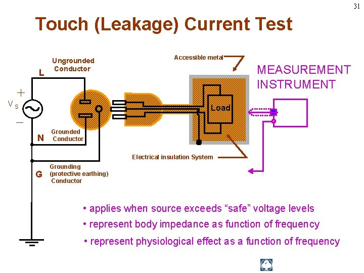 31 Touch (Leakage) Current Test L Ungrounded Conductor Accessible metal MEASUREMENT INSTRUMENT Load +