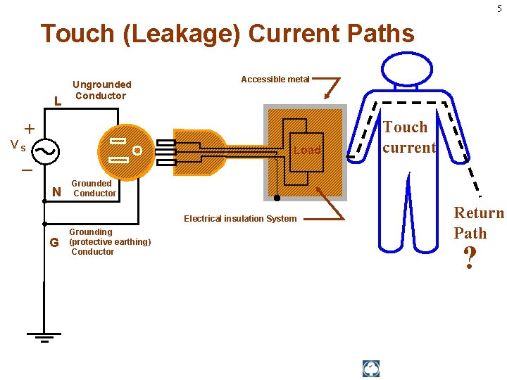 5 Touch (Leakage) Current Paths L Ungrounded Conductor Accessible metal Load + VS Load