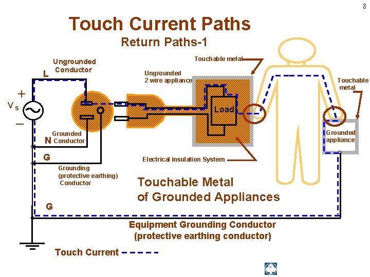 8 Touch Current Paths Return Paths-1 L Ungrounded Conductor Ungrounded 2 wire appliance Touchable
