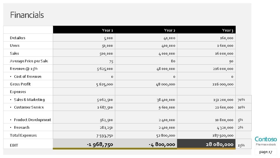 Financials Year 1 Year 2 Year 3 5, 000 40, 000 160, 000 Users