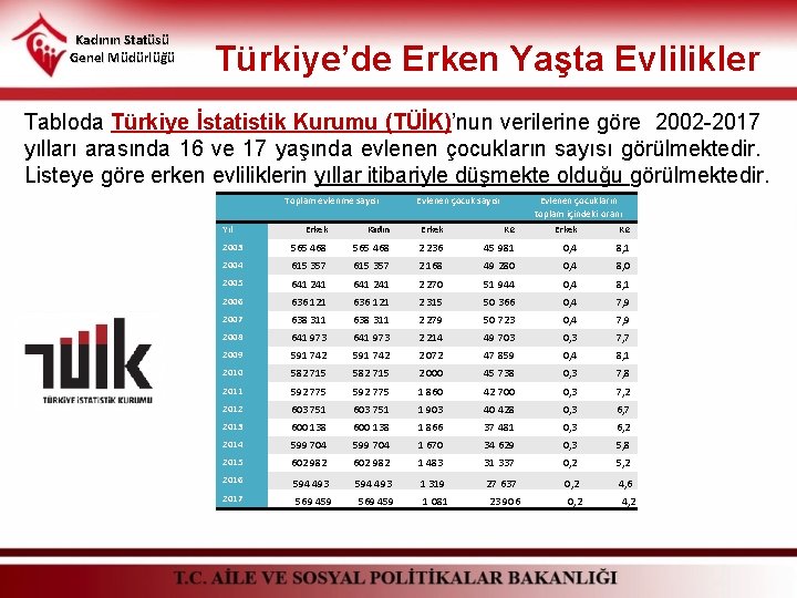 Kadının Statüsü Genel Müdürlüğü Türkiye’de Erken Yaşta Evlilikler Tabloda Türkiye İstatistik Kurumu (TÜİK)’nun verilerine