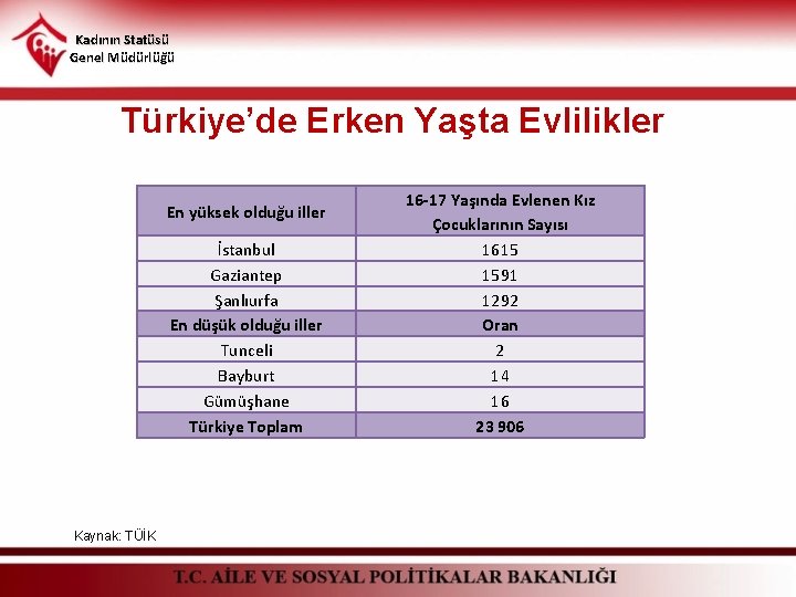 Kadının Statüsü Genel Müdürlüğü Türkiye’de Erken Yaşta Evlilikler En yüksek olduğu iller İstanbul Gaziantep