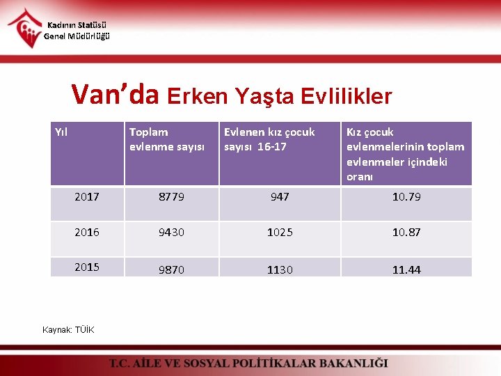 Kadının Statüsü Genel Müdürlüğü Van’da Erken Yaşta Evlilikler Yıl Toplam evlenme sayısı Evlenen kız