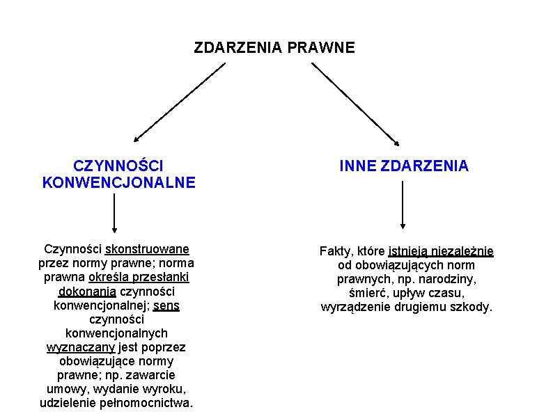 ZDARZENIA PRAWNE CZYNNOŚCI KONWENCJONALNE Czynności skonstruowane przez normy prawne; norma prawna określa przesłanki dokonania