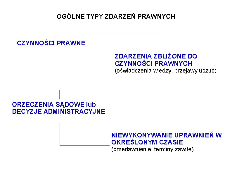 OGÓLNE TYPY ZDARZEŃ PRAWNYCH CZYNNOŚCI PRAWNE ZDARZENIA ZBLIŻONE DO CZYNNOŚCI PRAWNYCH (oświadczenia wiedzy, przejawy