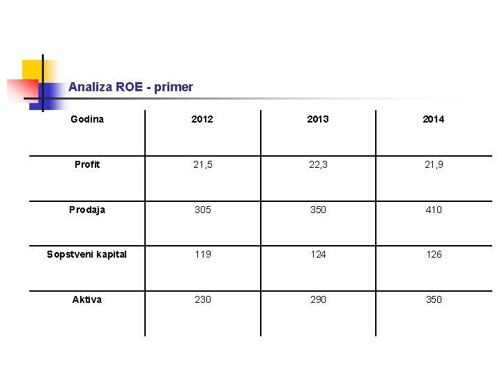 Analiza ROE - primer Godina 2012 2013 2014 Profit 21, 5 22, 3 21,